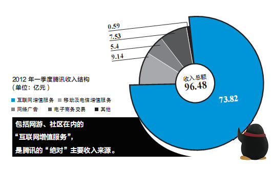 2012年一季度腾讯收入结构 2012年一季度腾讯收入结构