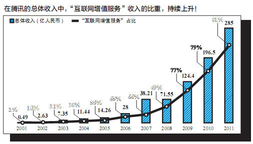 互联网增值服务收入比重持续上升