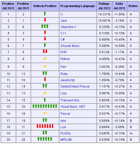 2012年7月编程语言排行榜 Top 20 具体榜单