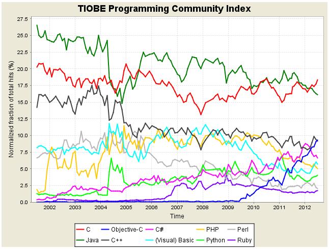 2012年7月编程语言排行榜前10位的长期走势图