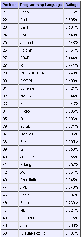 2012年7月编程语言排行榜21至50位排名
