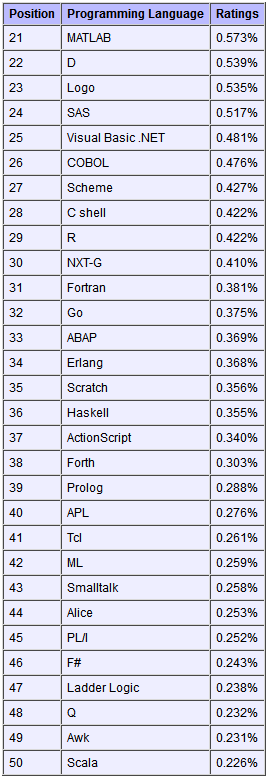 编程语言排名,java,TIOBE