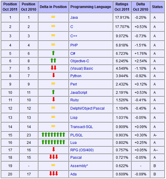 编程语言排行,TIOBE,JAVA