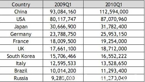 全球宽带线路达4.84亿条 中国1.1亿条居首